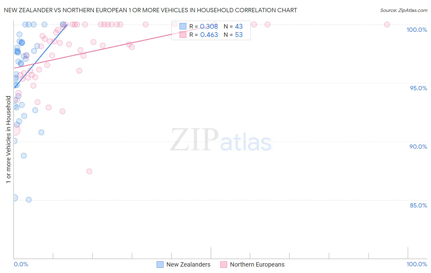 New Zealander vs Northern European 1 or more Vehicles in Household