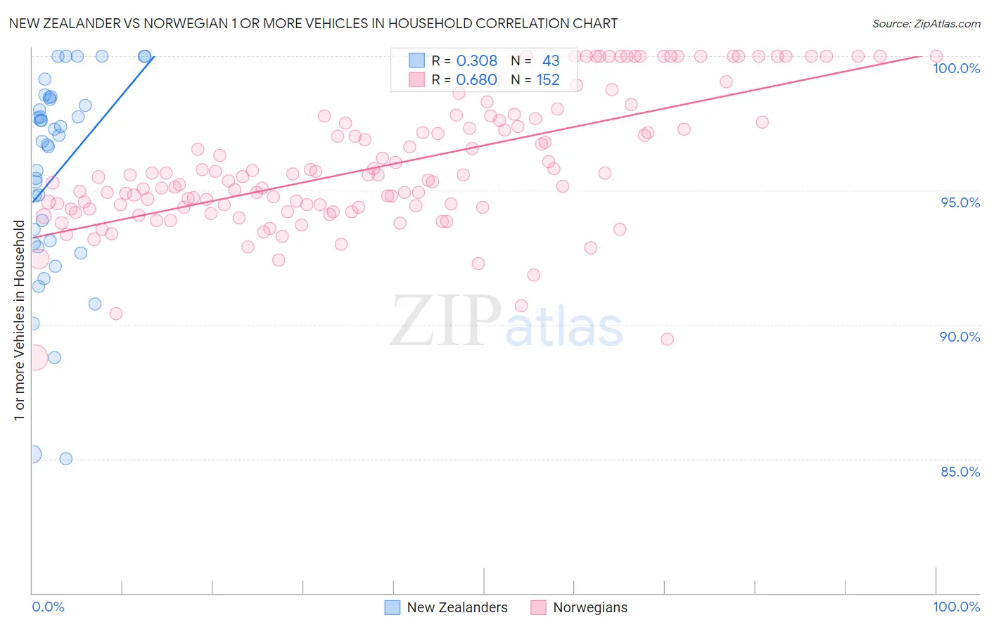 New Zealander vs Norwegian 1 or more Vehicles in Household