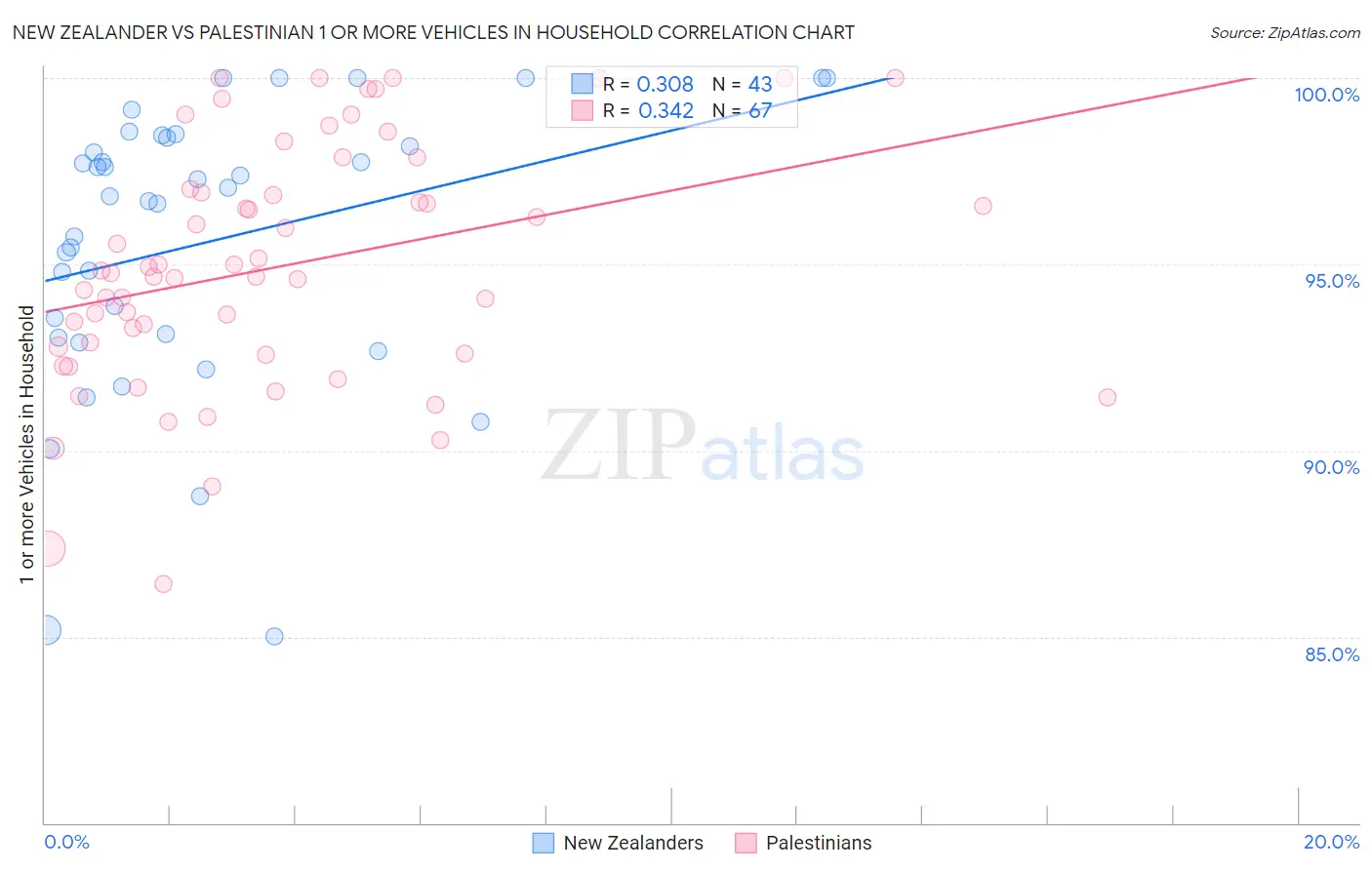 New Zealander vs Palestinian 1 or more Vehicles in Household