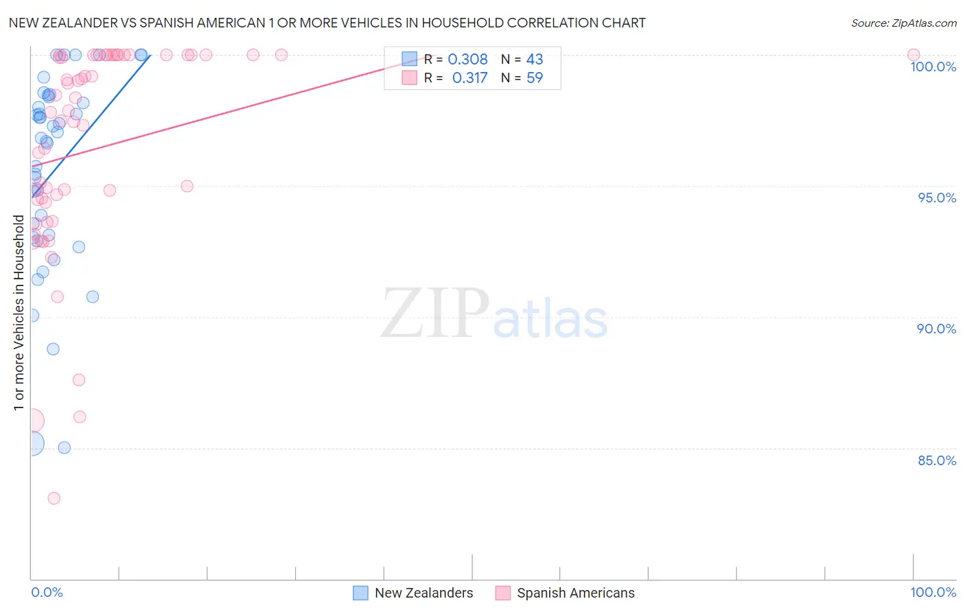 New Zealander vs Spanish American 1 or more Vehicles in Household