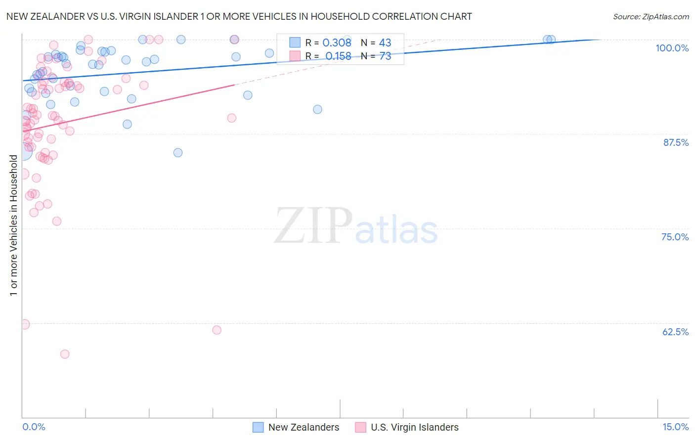 New Zealander vs U.S. Virgin Islander 1 or more Vehicles in Household