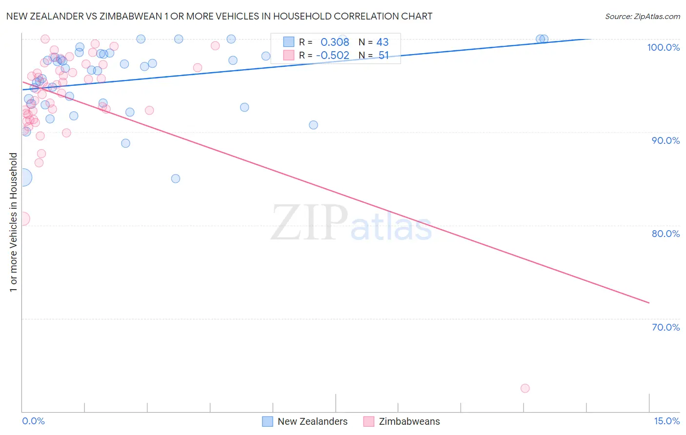 New Zealander vs Zimbabwean 1 or more Vehicles in Household
