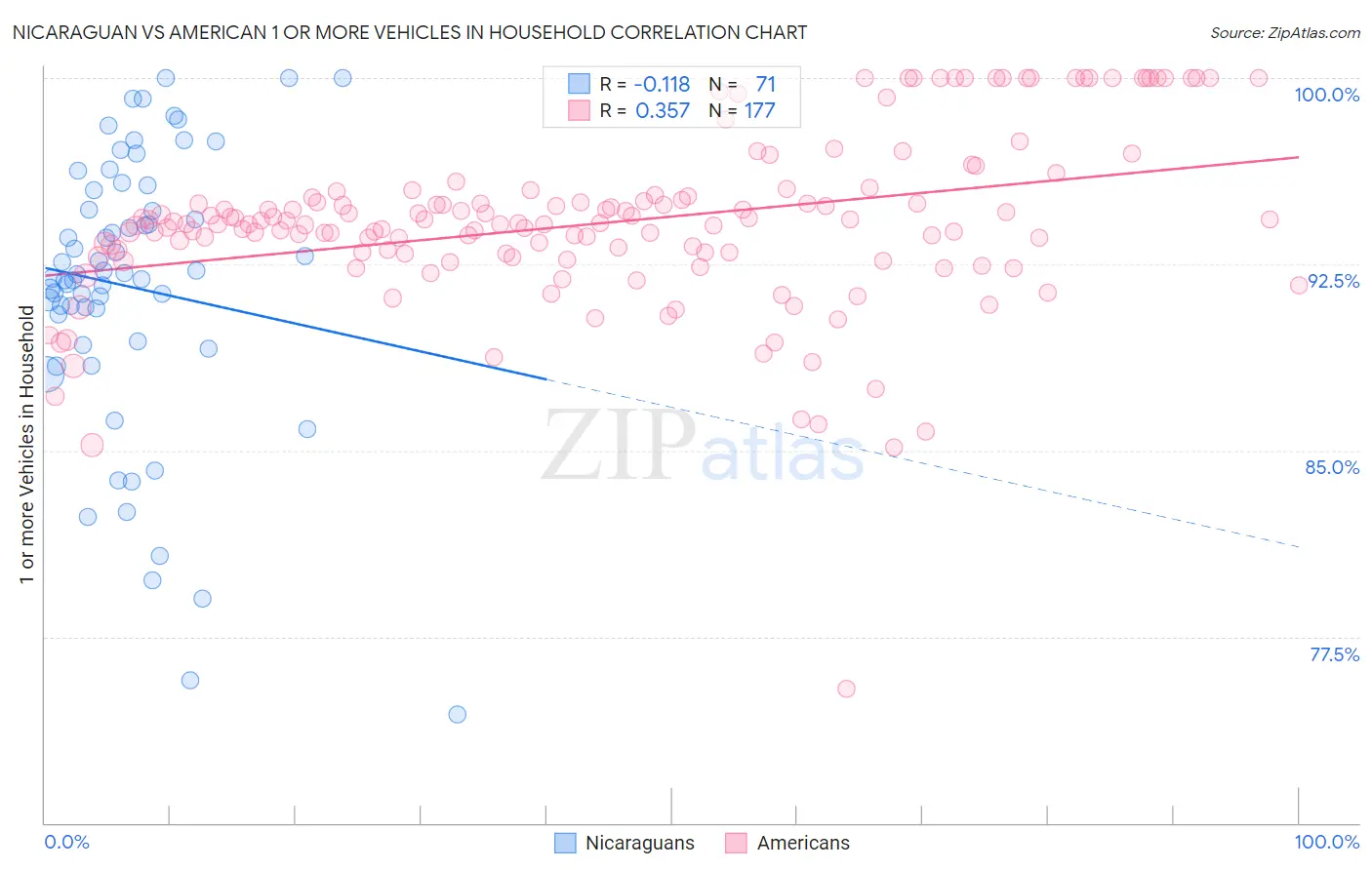 Nicaraguan vs American 1 or more Vehicles in Household