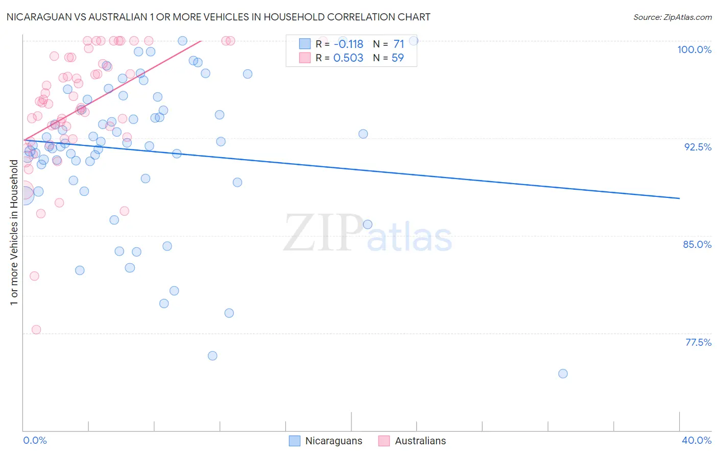 Nicaraguan vs Australian 1 or more Vehicles in Household