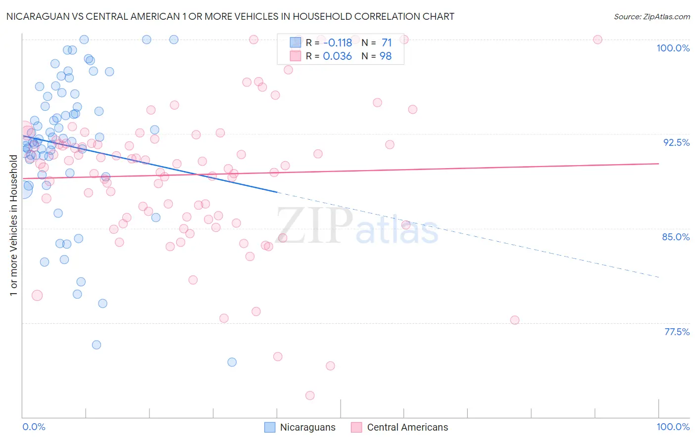 Nicaraguan vs Central American 1 or more Vehicles in Household