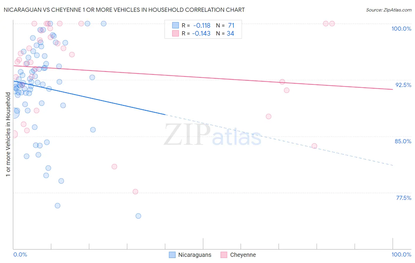 Nicaraguan vs Cheyenne 1 or more Vehicles in Household