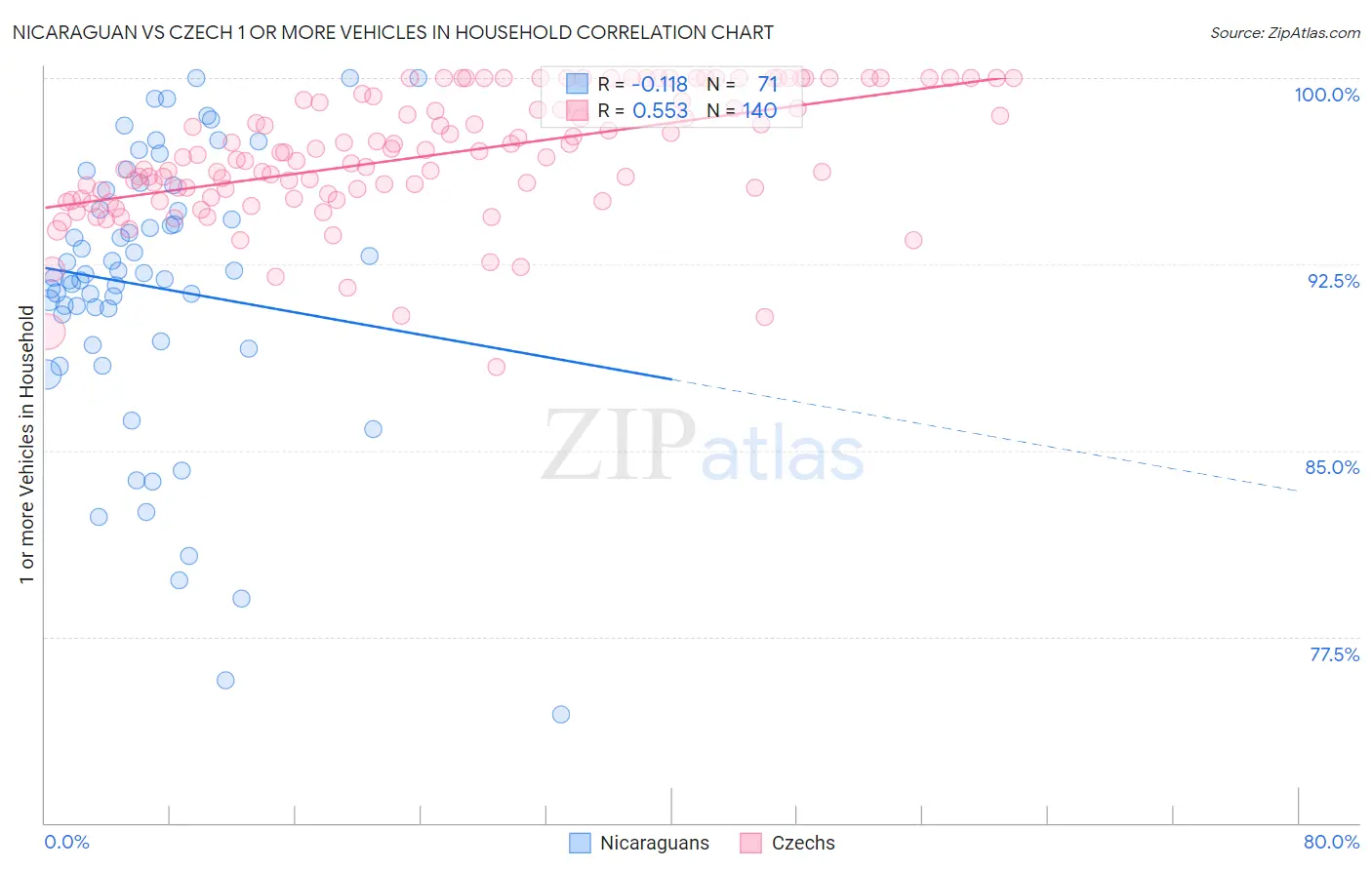 Nicaraguan vs Czech 1 or more Vehicles in Household