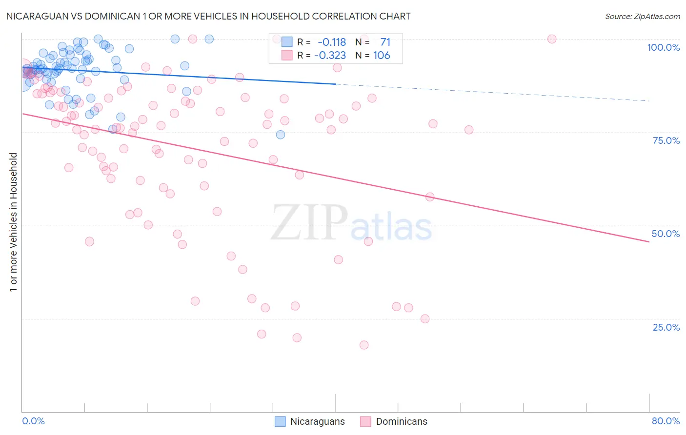 Nicaraguan vs Dominican 1 or more Vehicles in Household