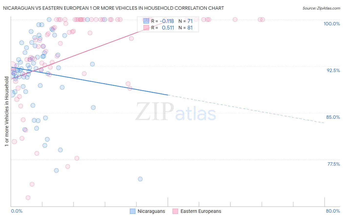 Nicaraguan vs Eastern European 1 or more Vehicles in Household