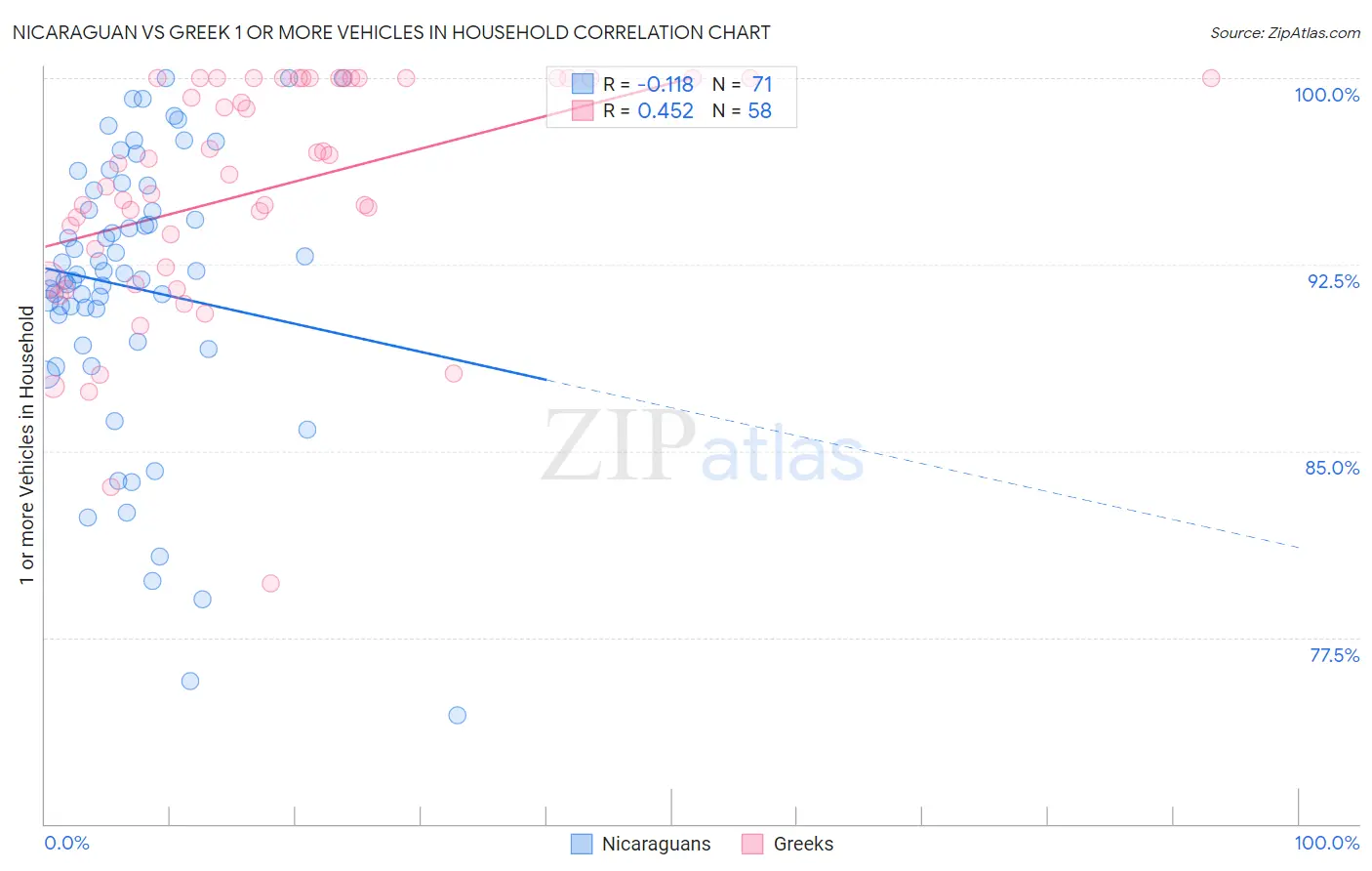 Nicaraguan vs Greek 1 or more Vehicles in Household