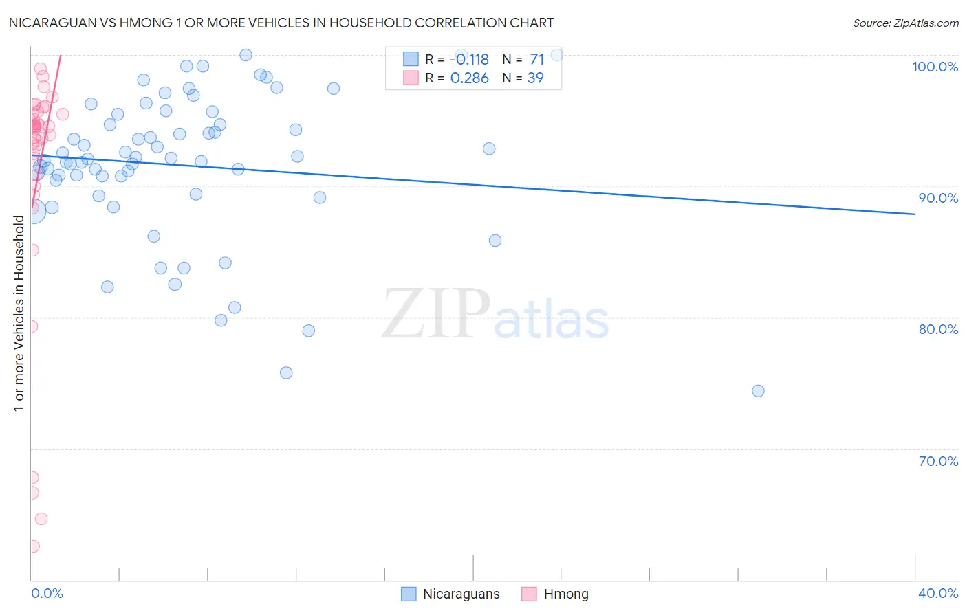 Nicaraguan vs Hmong 1 or more Vehicles in Household