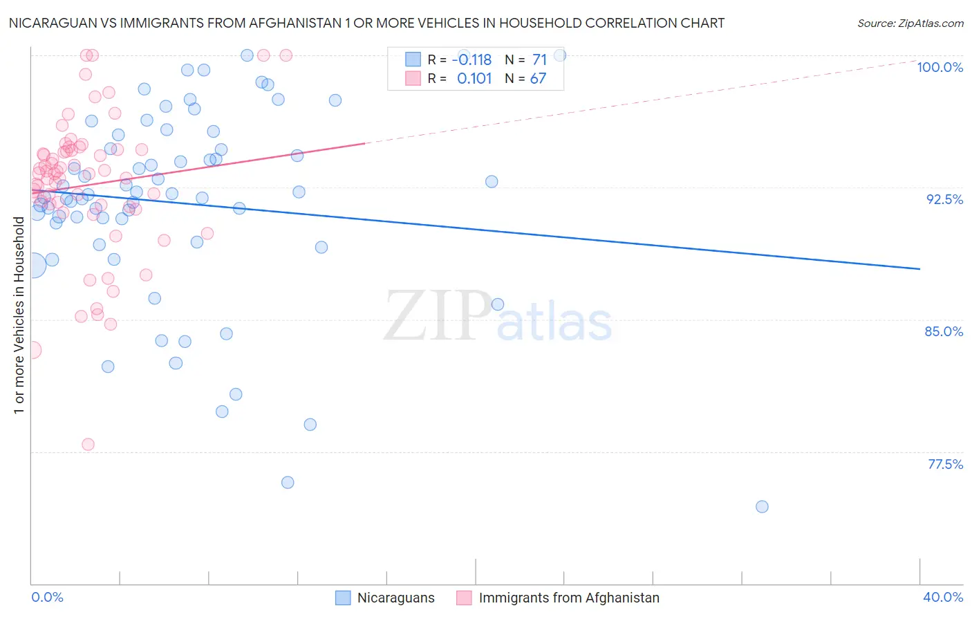 Nicaraguan vs Immigrants from Afghanistan 1 or more Vehicles in Household