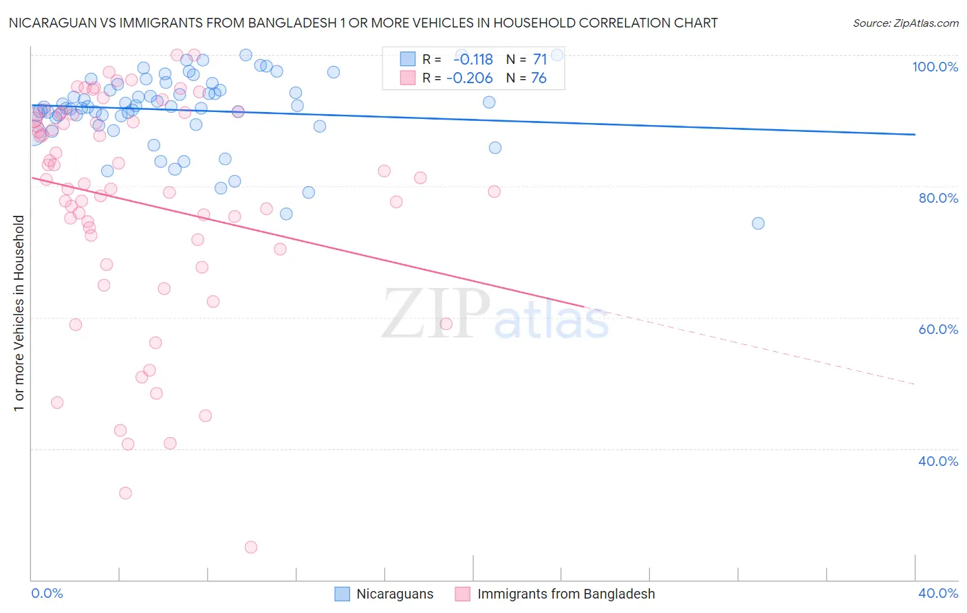 Nicaraguan vs Immigrants from Bangladesh 1 or more Vehicles in Household