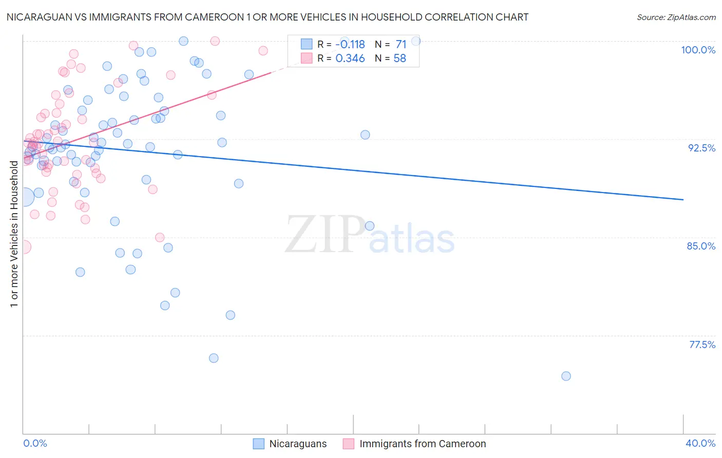 Nicaraguan vs Immigrants from Cameroon 1 or more Vehicles in Household