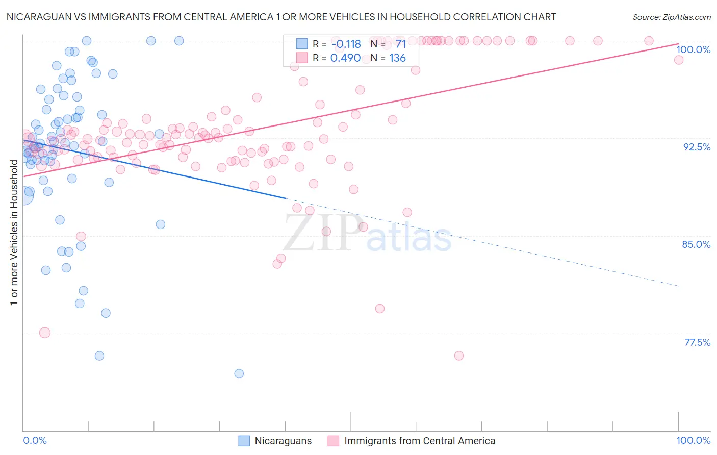 Nicaraguan vs Immigrants from Central America 1 or more Vehicles in Household