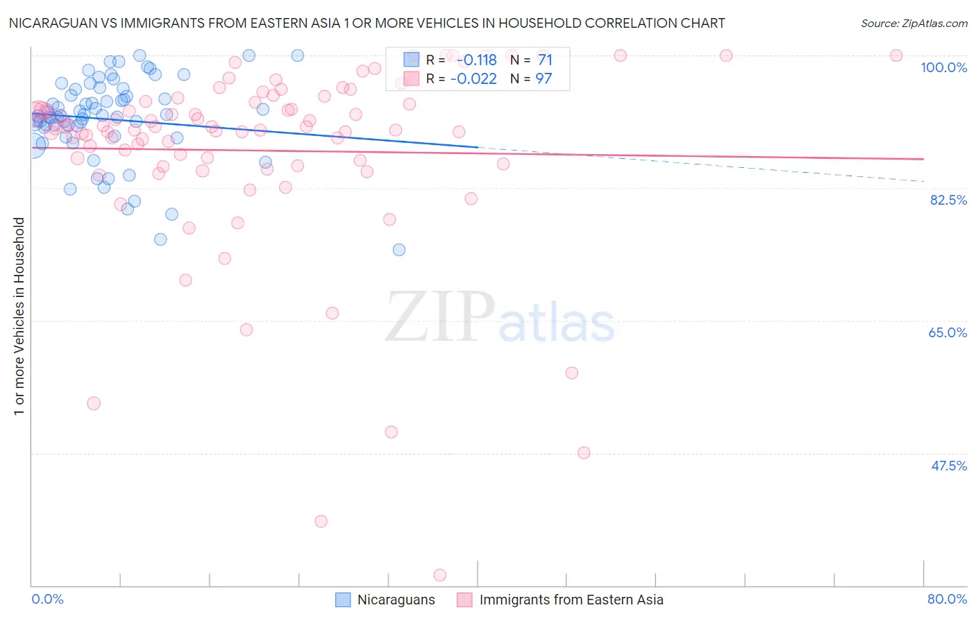 Nicaraguan vs Immigrants from Eastern Asia 1 or more Vehicles in Household