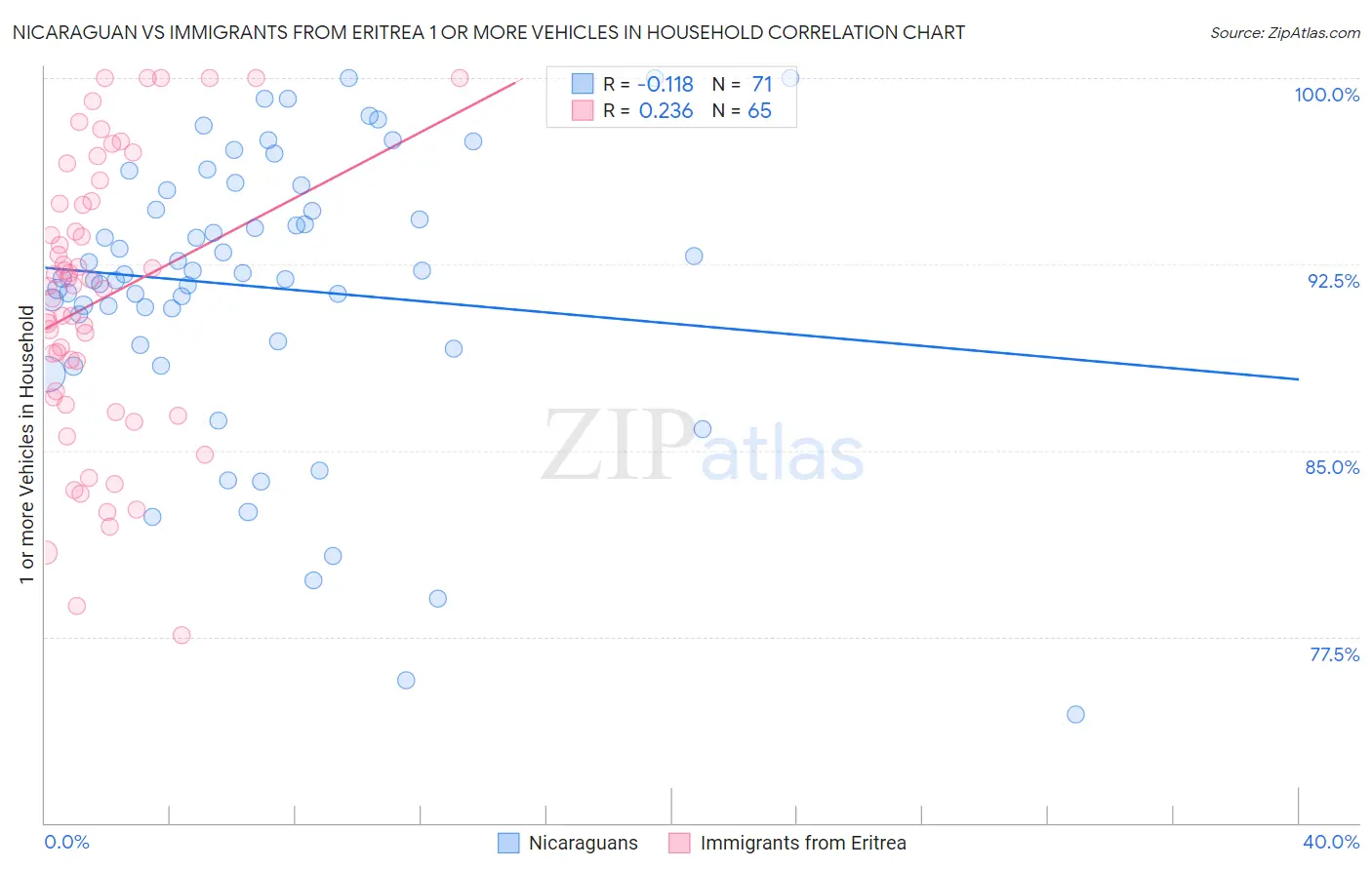 Nicaraguan vs Immigrants from Eritrea 1 or more Vehicles in Household