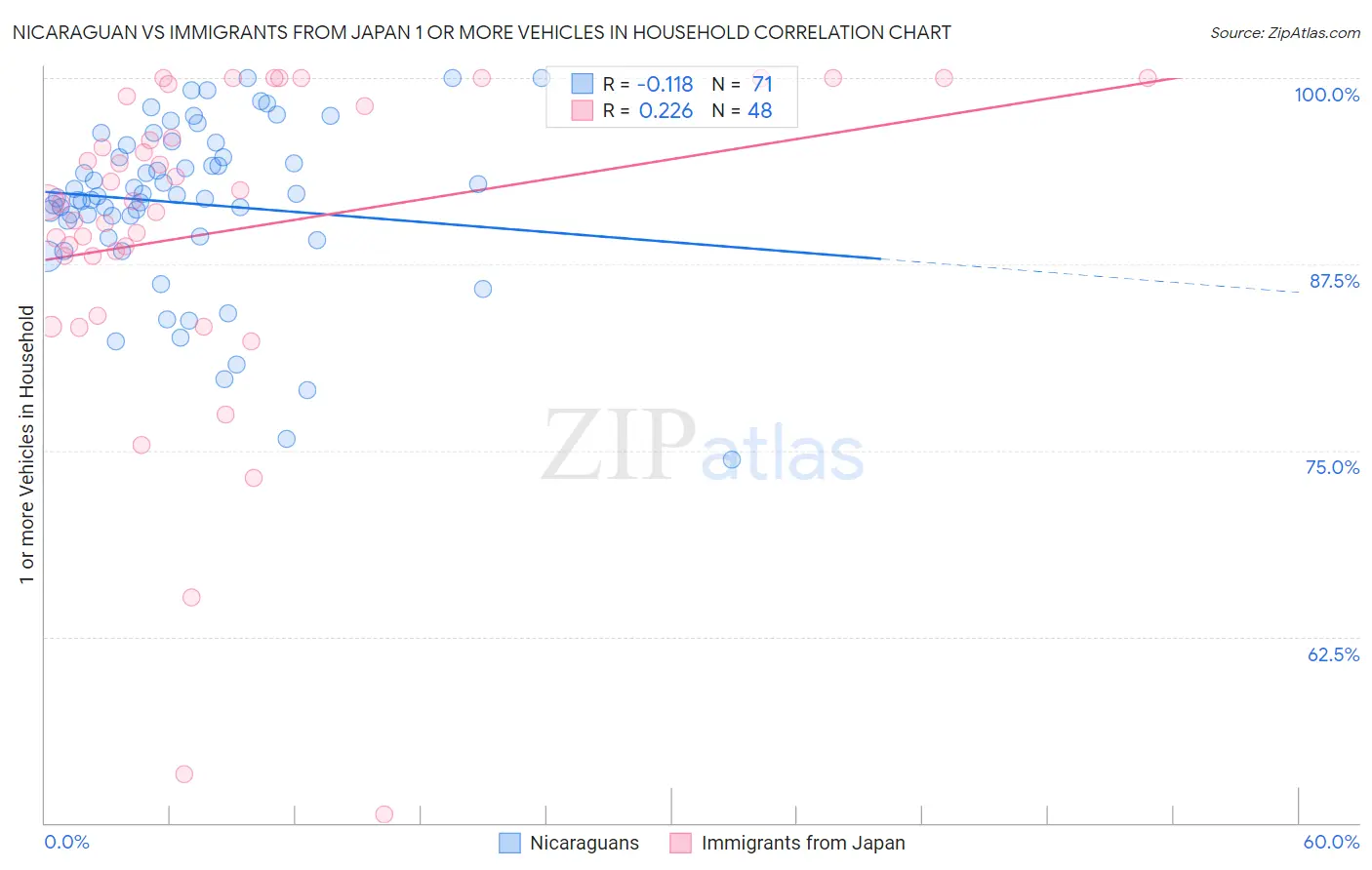 Nicaraguan vs Immigrants from Japan 1 or more Vehicles in Household