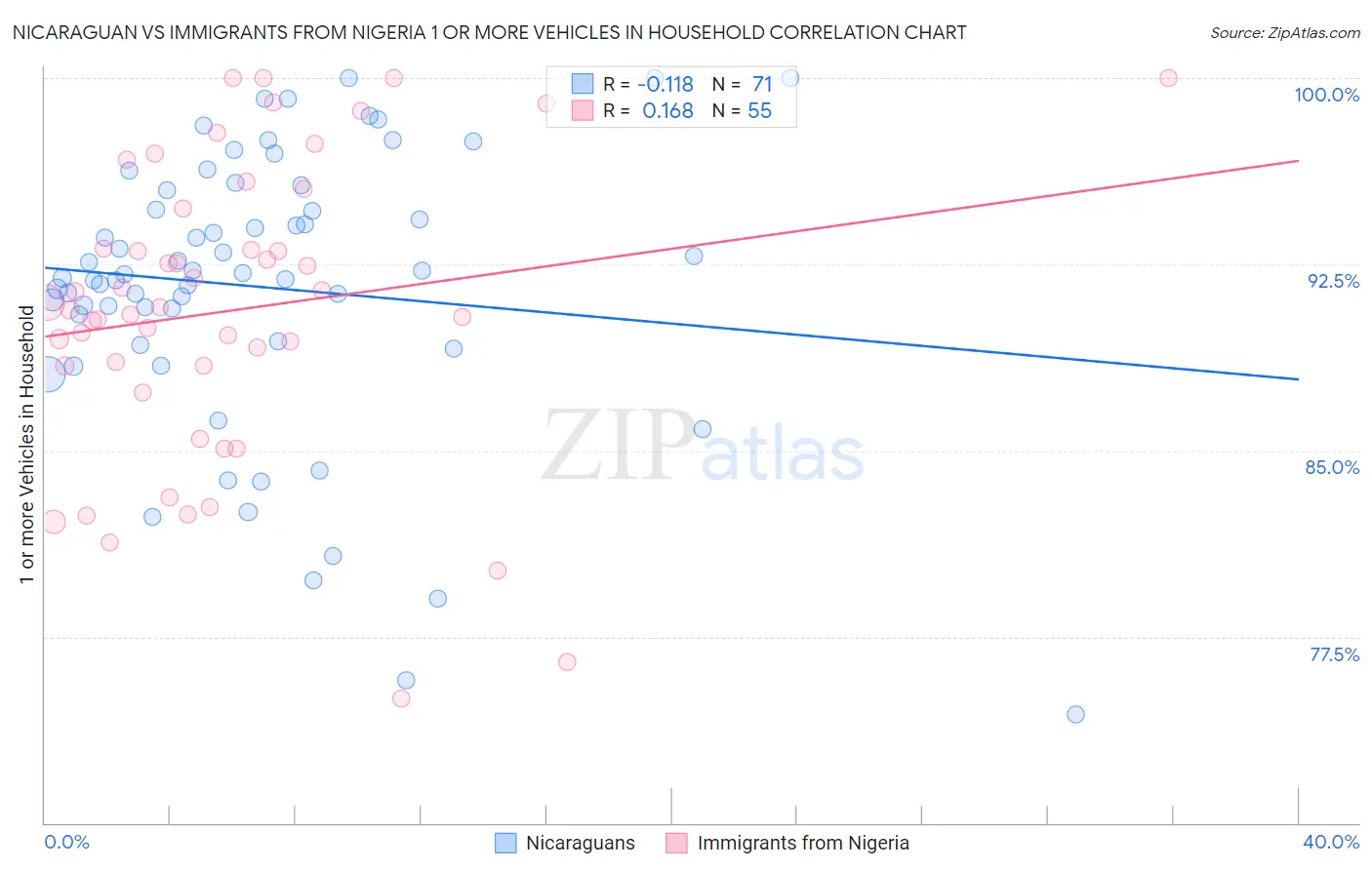 Nicaraguan vs Immigrants from Nigeria 1 or more Vehicles in Household