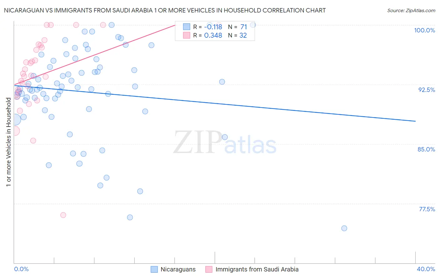 Nicaraguan vs Immigrants from Saudi Arabia 1 or more Vehicles in Household