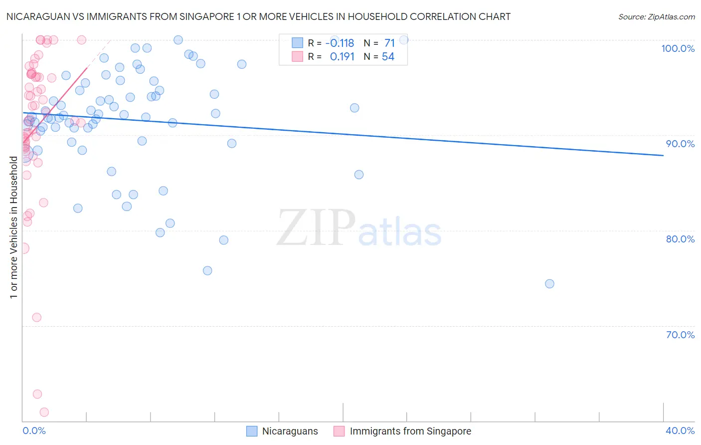 Nicaraguan vs Immigrants from Singapore 1 or more Vehicles in Household