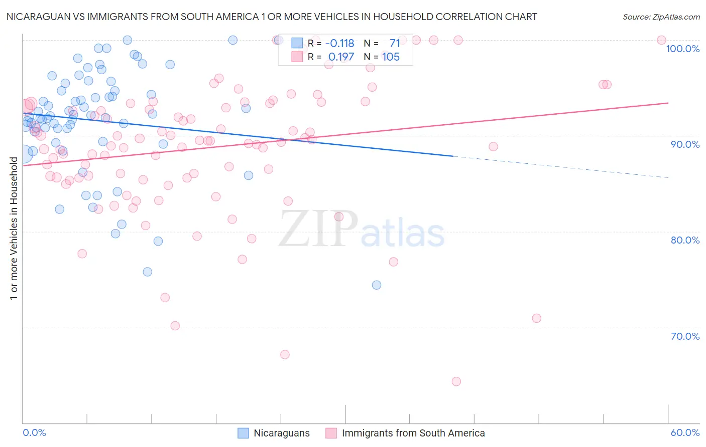 Nicaraguan vs Immigrants from South America 1 or more Vehicles in Household