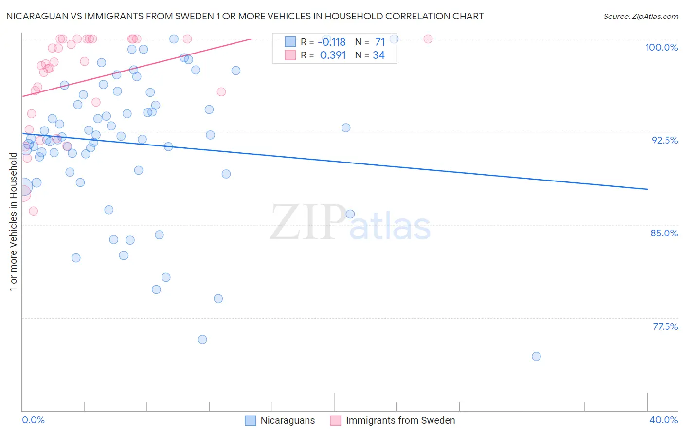 Nicaraguan vs Immigrants from Sweden 1 or more Vehicles in Household