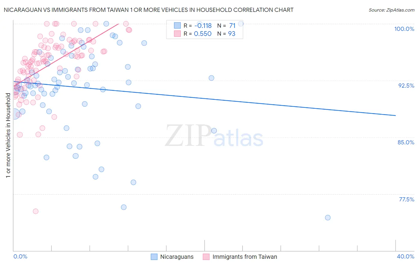 Nicaraguan vs Immigrants from Taiwan 1 or more Vehicles in Household