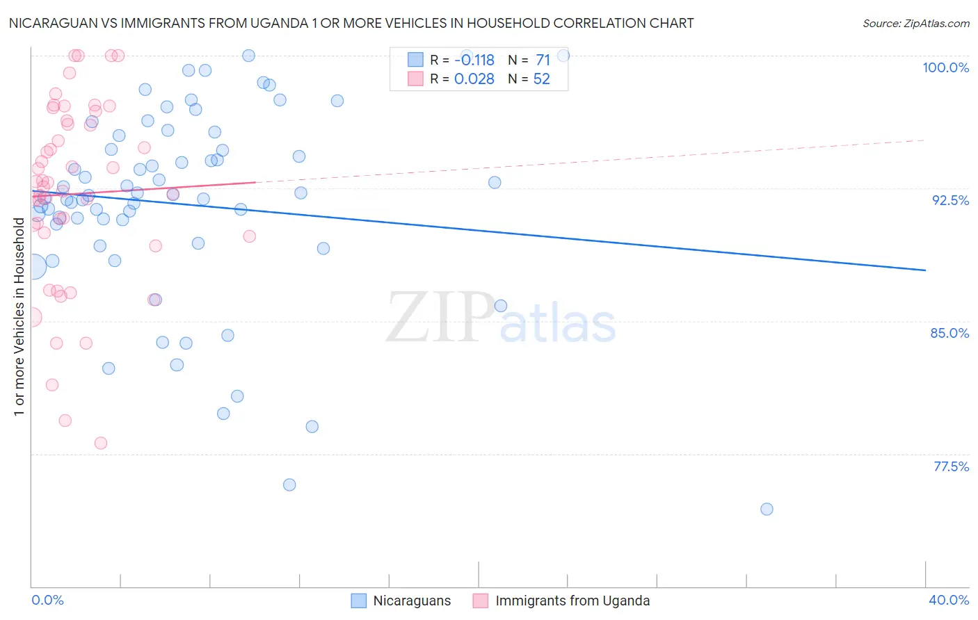 Nicaraguan vs Immigrants from Uganda 1 or more Vehicles in Household