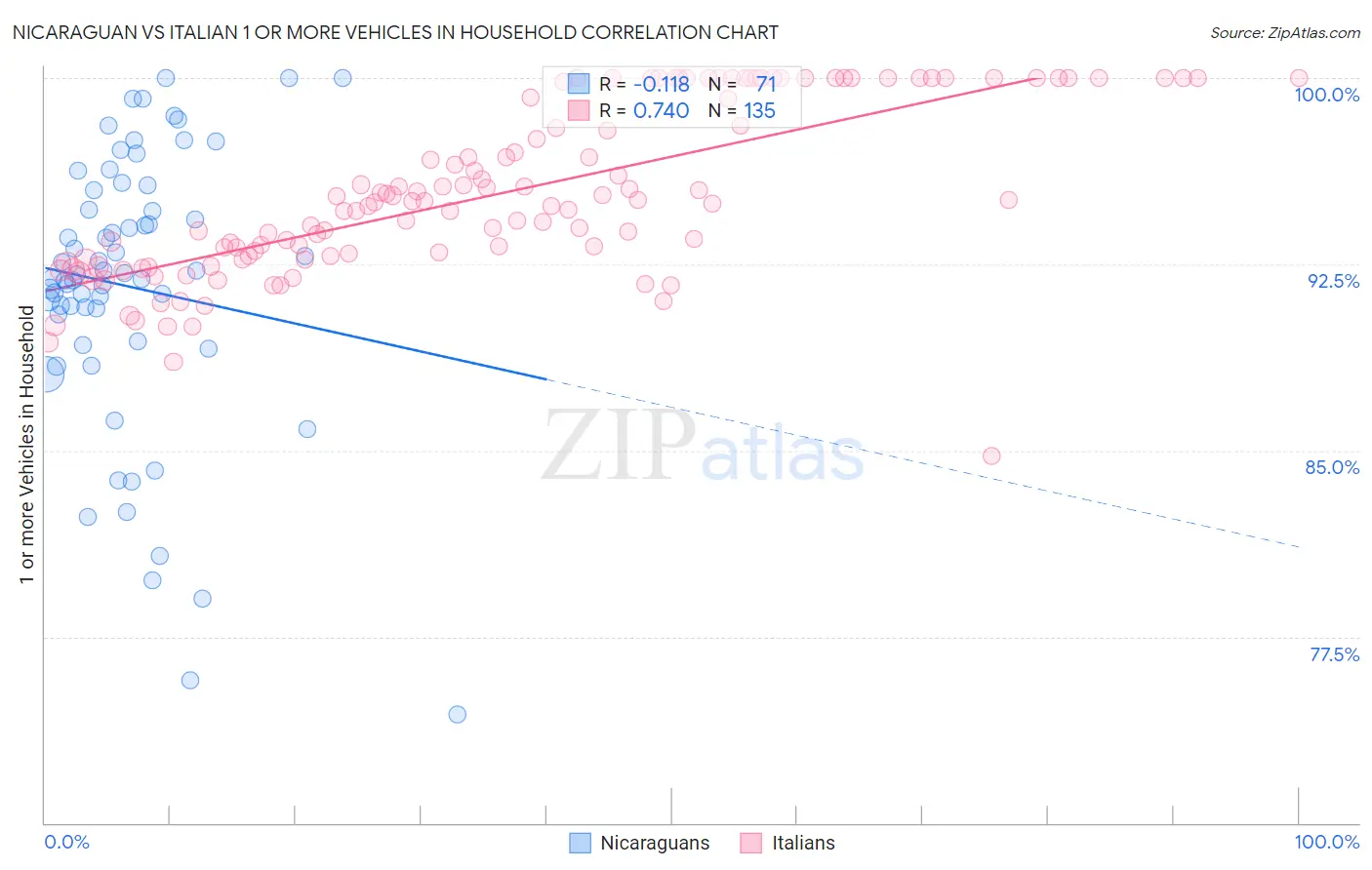 Nicaraguan vs Italian 1 or more Vehicles in Household
