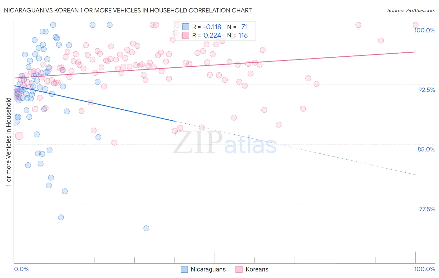 Nicaraguan vs Korean 1 or more Vehicles in Household