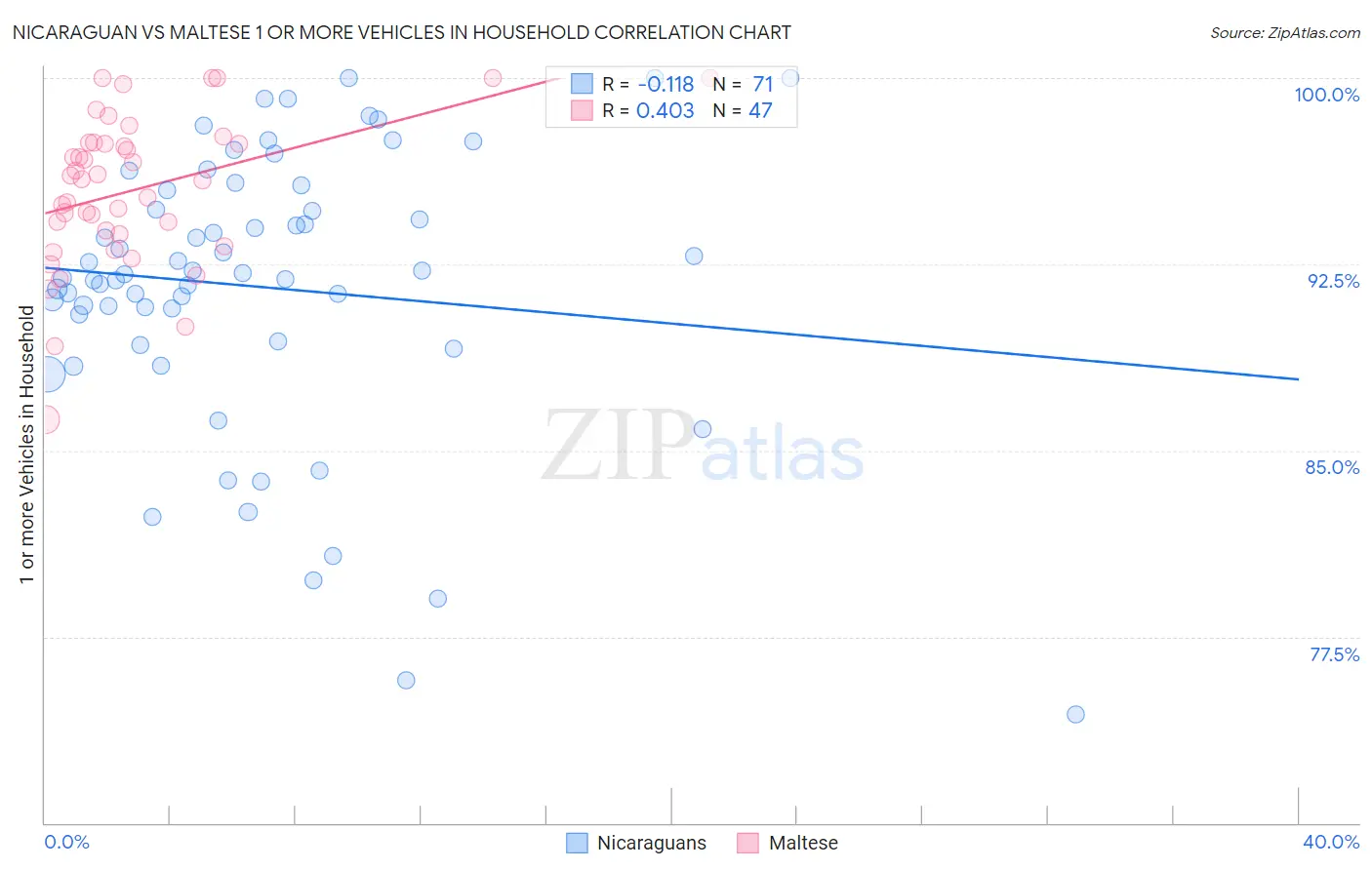 Nicaraguan vs Maltese 1 or more Vehicles in Household