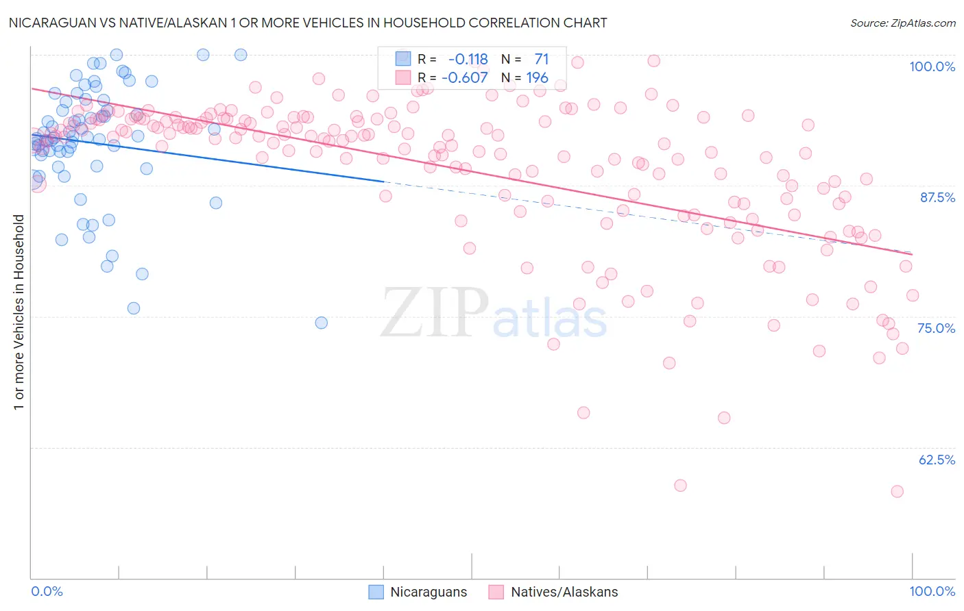 Nicaraguan vs Native/Alaskan 1 or more Vehicles in Household
