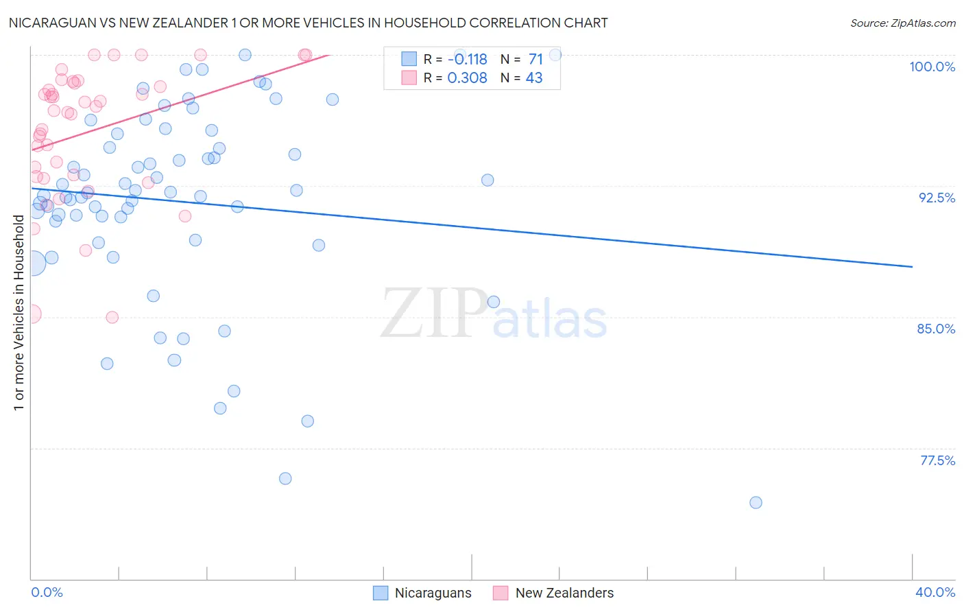 Nicaraguan vs New Zealander 1 or more Vehicles in Household