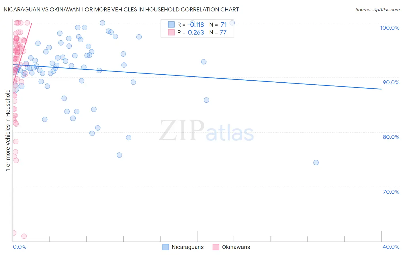 Nicaraguan vs Okinawan 1 or more Vehicles in Household