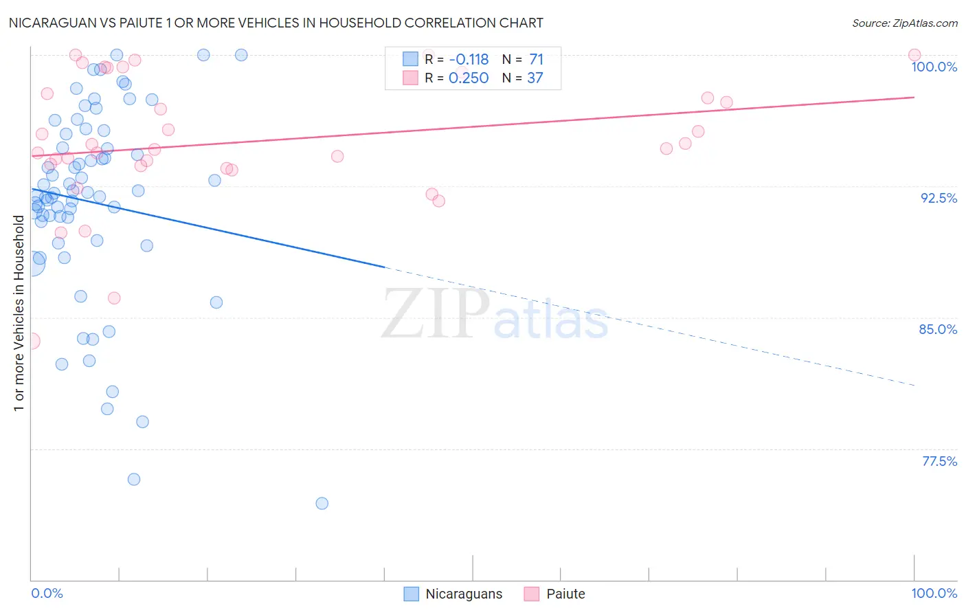 Nicaraguan vs Paiute 1 or more Vehicles in Household