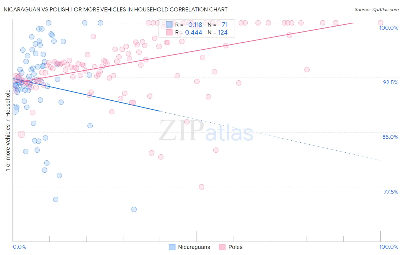 Nicaraguan vs Polish 1 or more Vehicles in Household