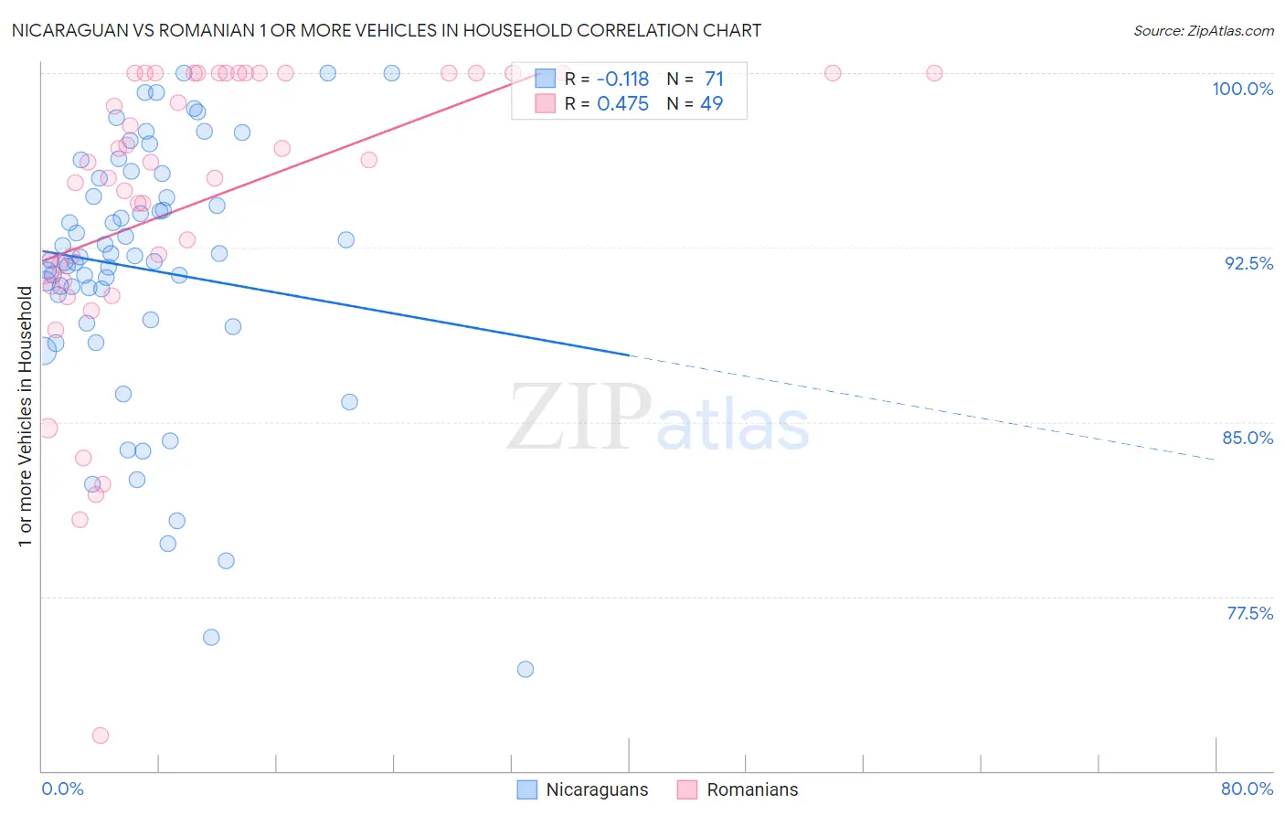 Nicaraguan vs Romanian 1 or more Vehicles in Household