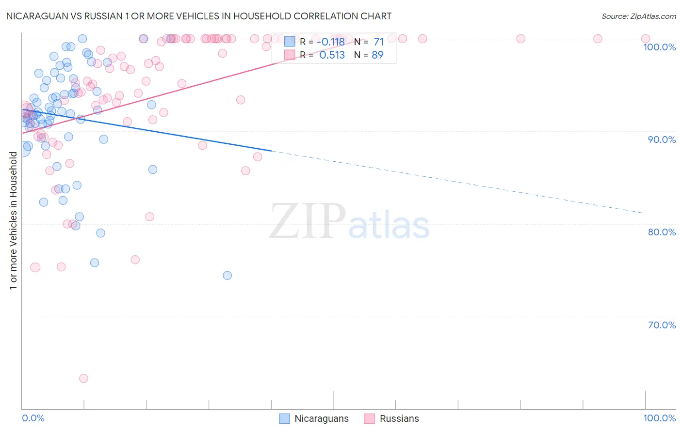 Nicaraguan vs Russian 1 or more Vehicles in Household