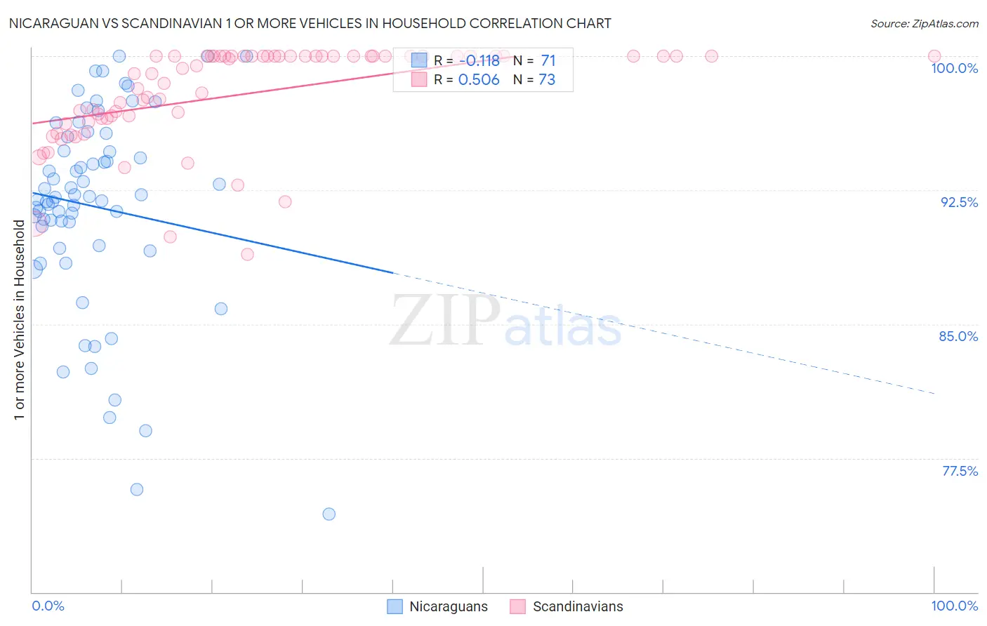 Nicaraguan vs Scandinavian 1 or more Vehicles in Household