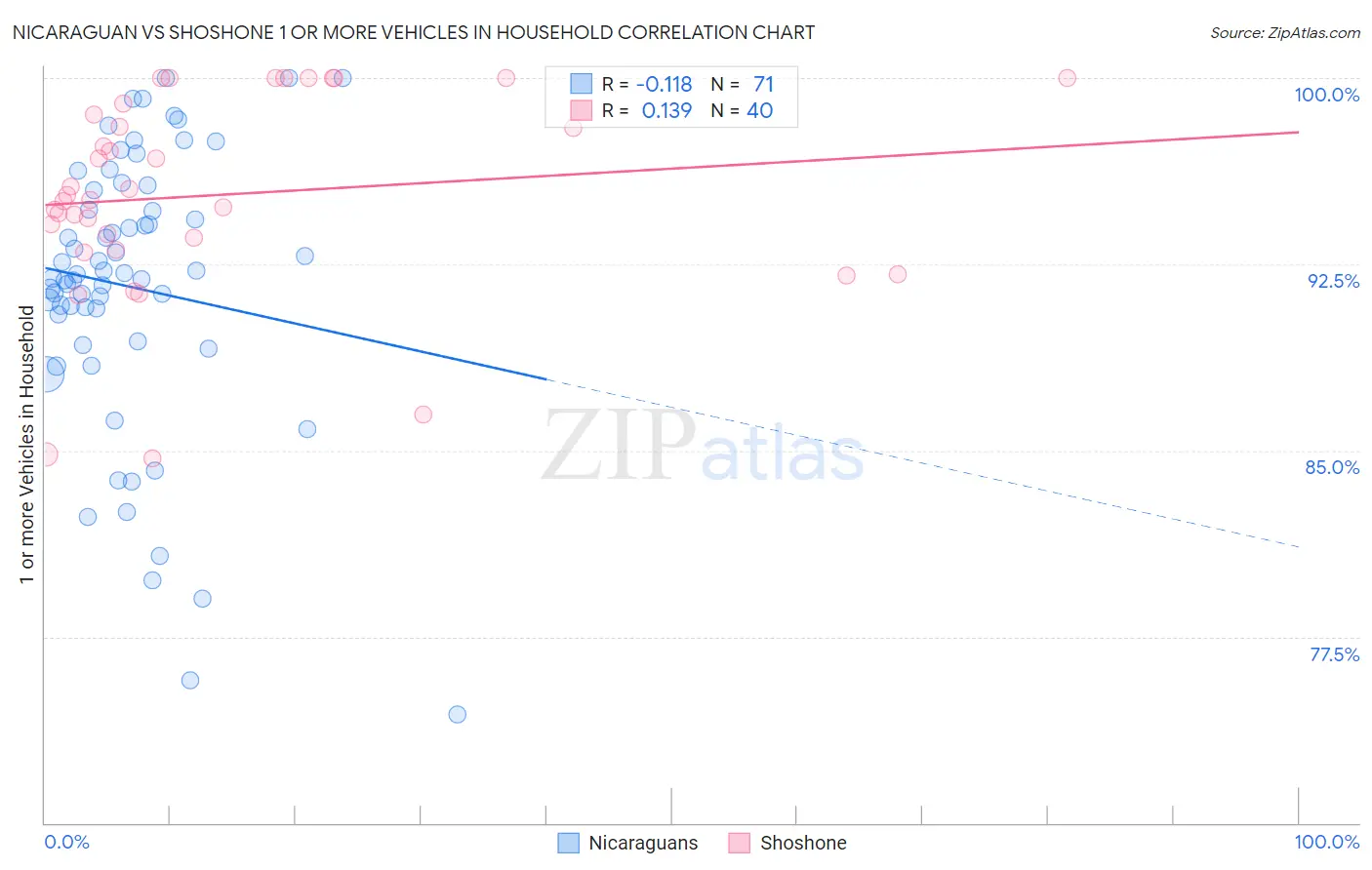 Nicaraguan vs Shoshone 1 or more Vehicles in Household