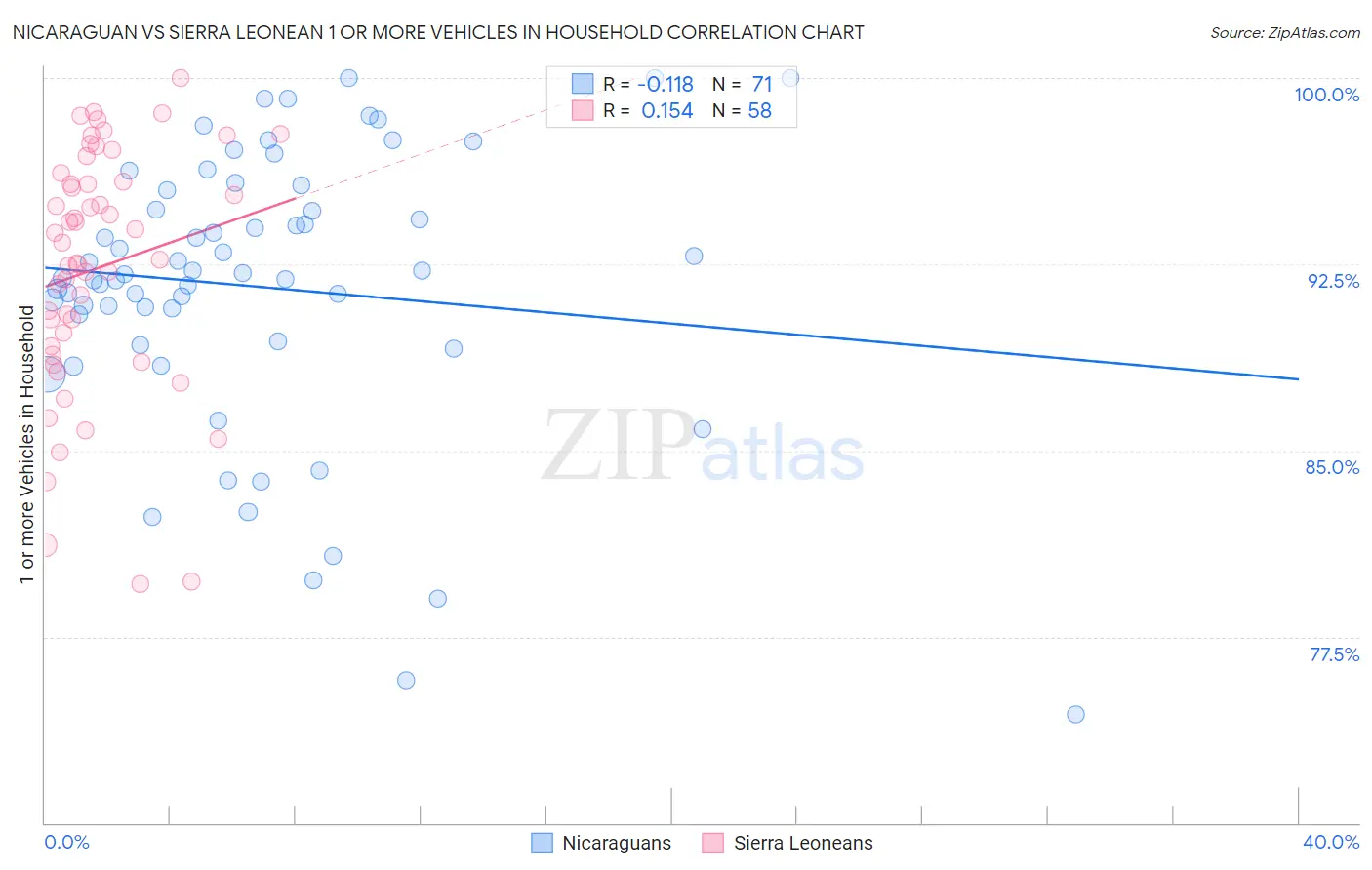 Nicaraguan vs Sierra Leonean 1 or more Vehicles in Household