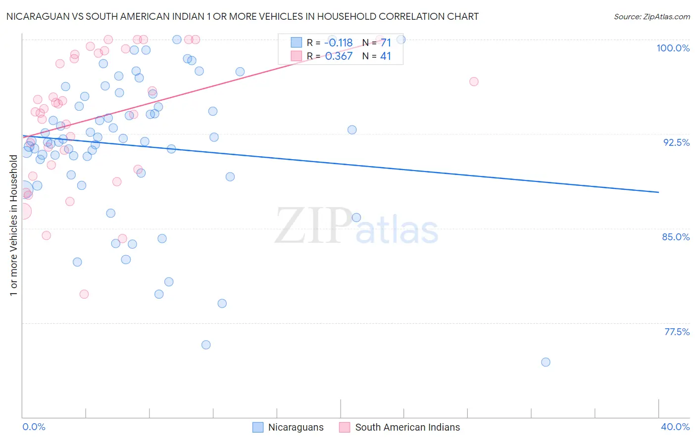 Nicaraguan vs South American Indian 1 or more Vehicles in Household