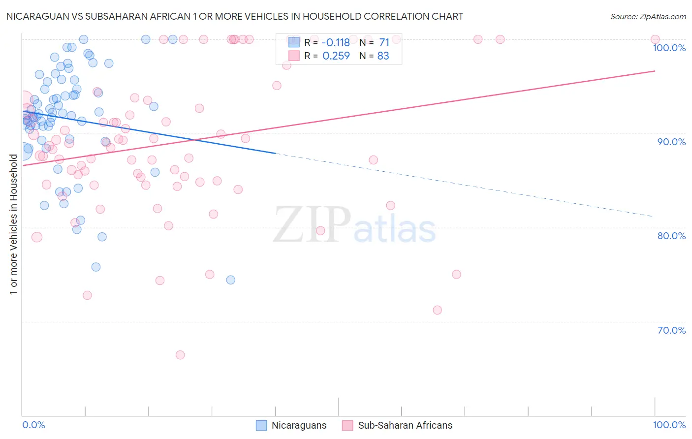 Nicaraguan vs Subsaharan African 1 or more Vehicles in Household