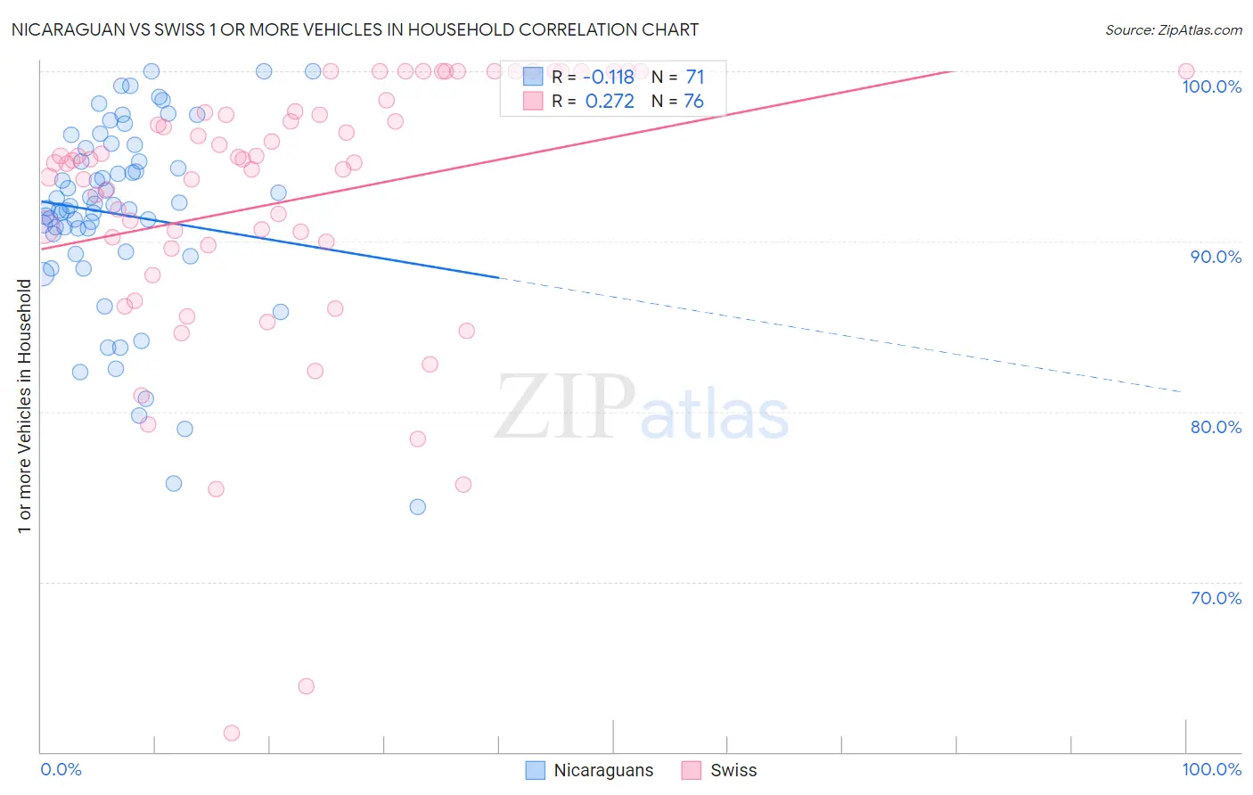 Nicaraguan vs Swiss 1 or more Vehicles in Household