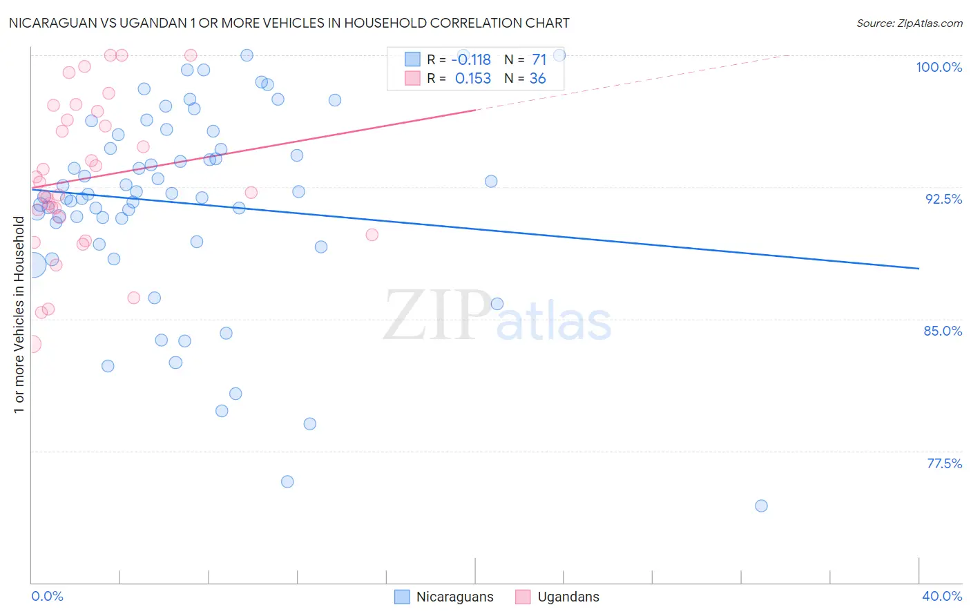 Nicaraguan vs Ugandan 1 or more Vehicles in Household