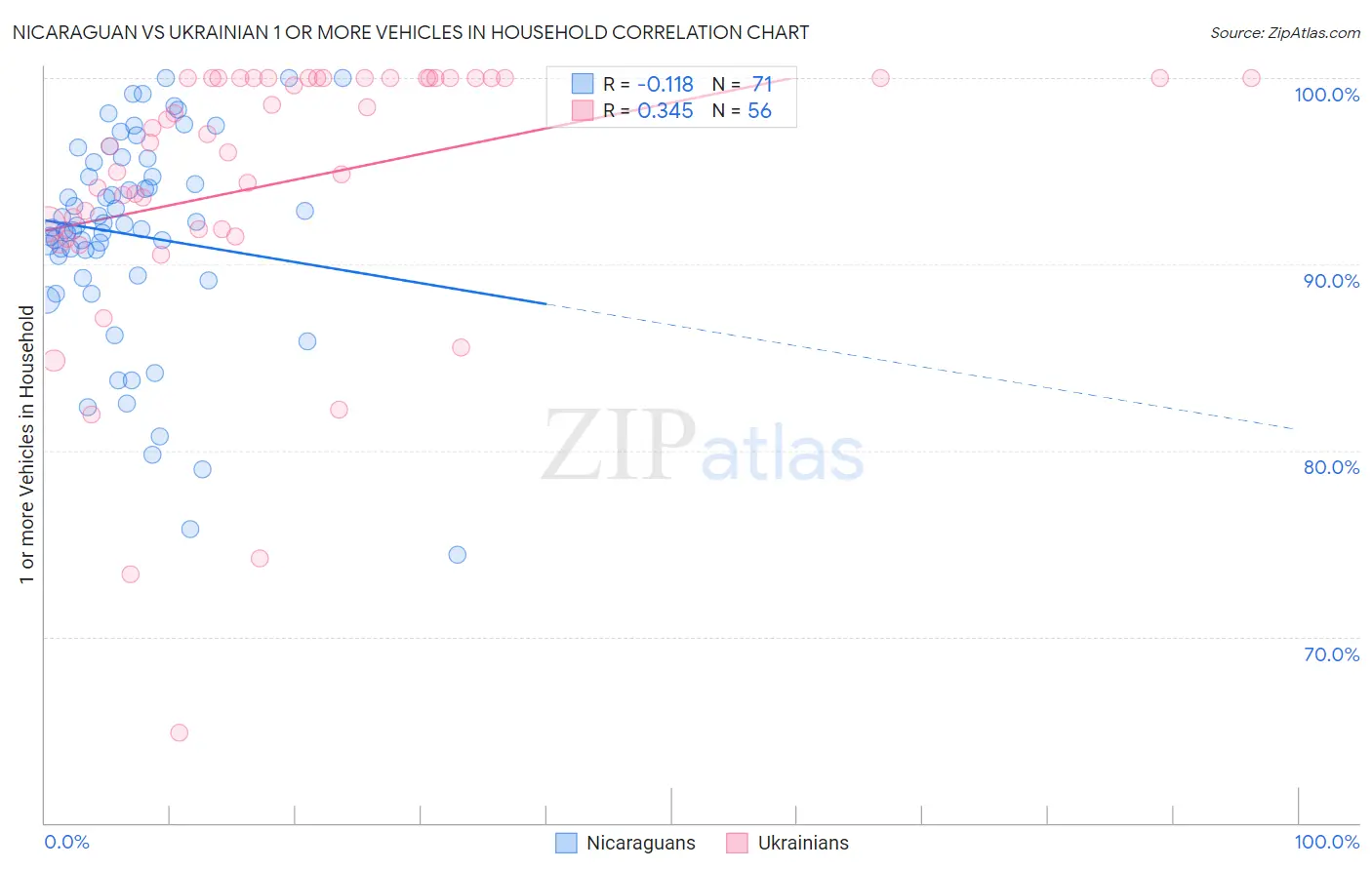 Nicaraguan vs Ukrainian 1 or more Vehicles in Household