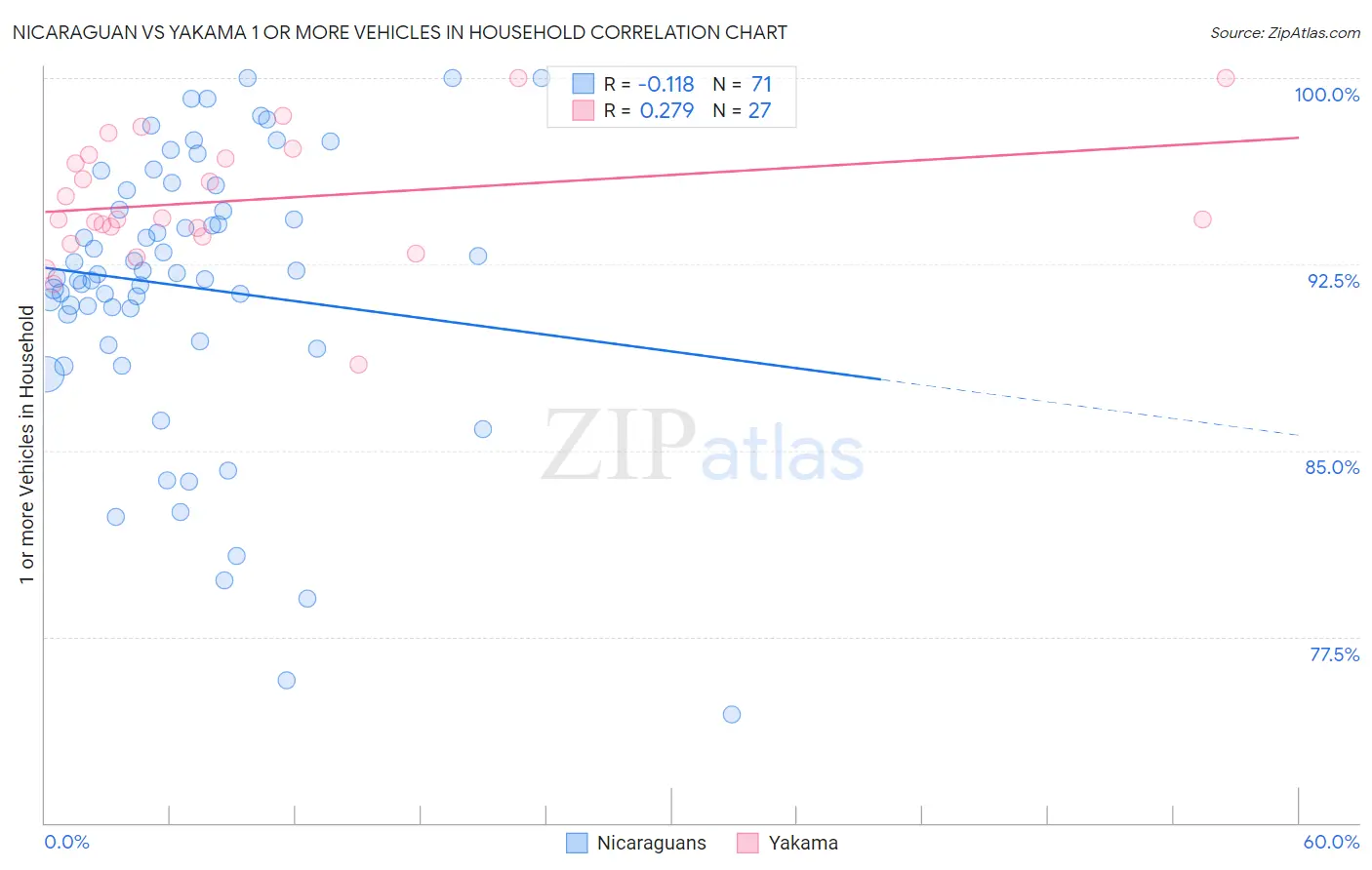 Nicaraguan vs Yakama 1 or more Vehicles in Household