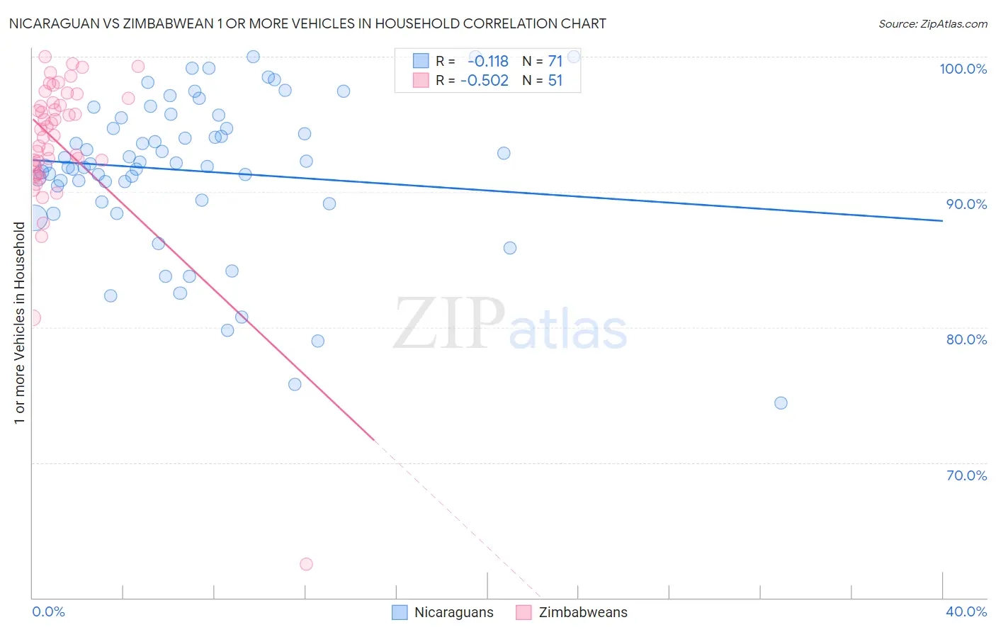 Nicaraguan vs Zimbabwean 1 or more Vehicles in Household