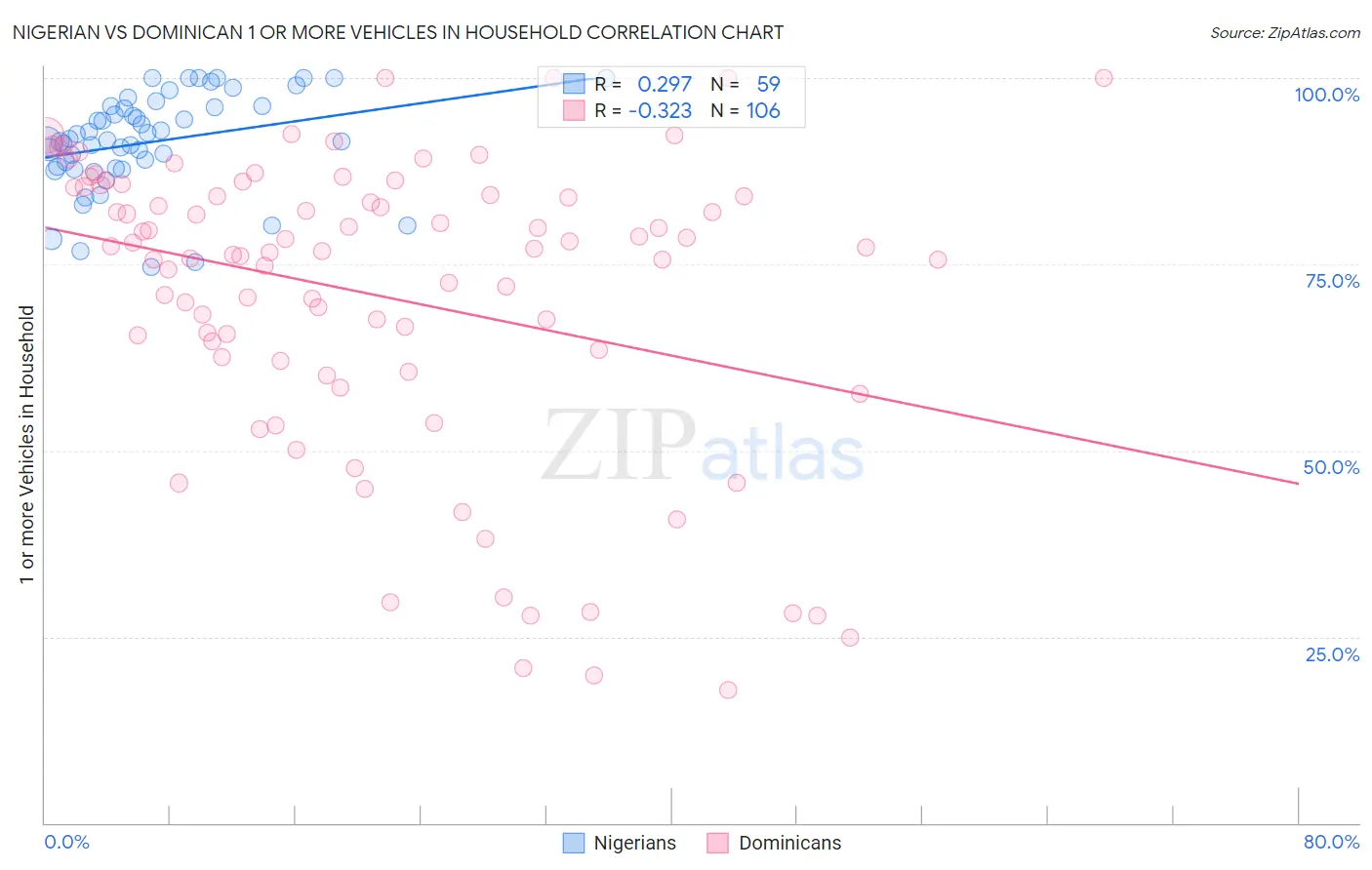 Nigerian vs Dominican 1 or more Vehicles in Household